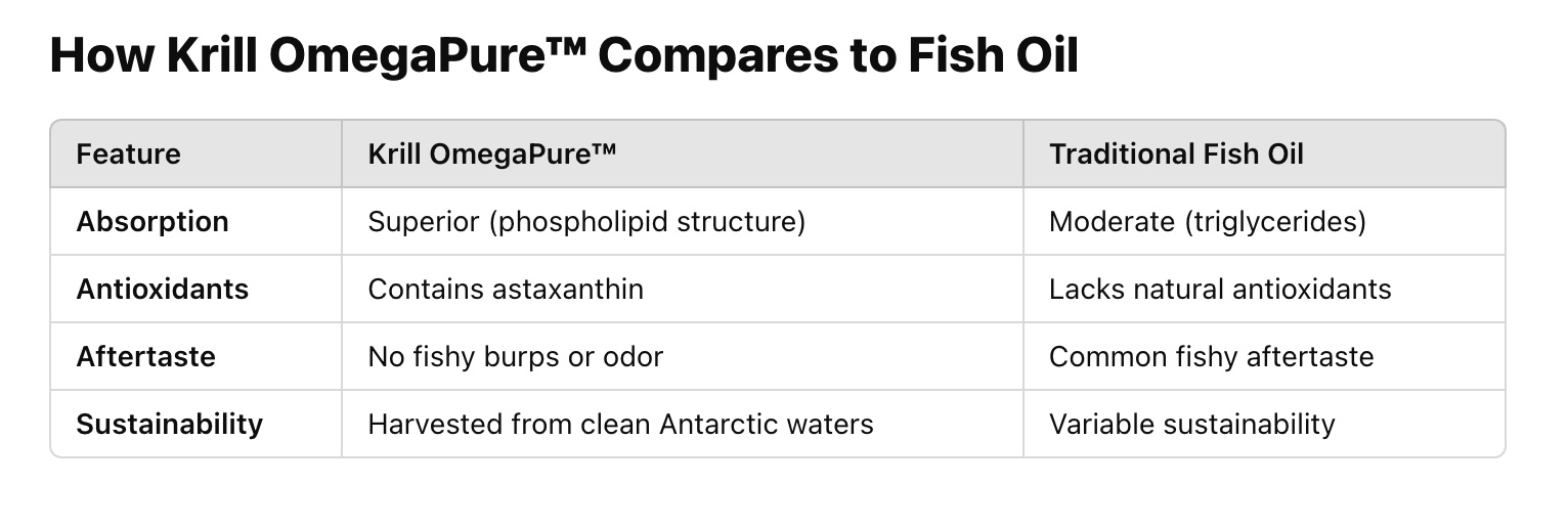 krill oil v normal omega 3